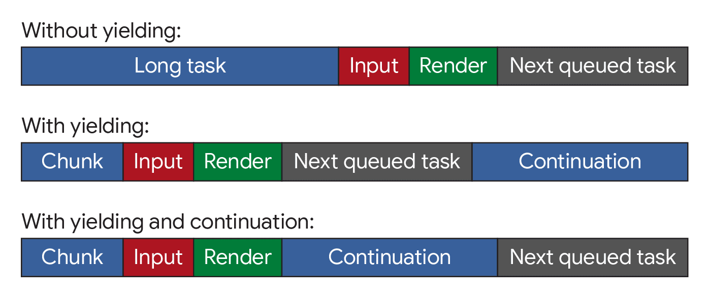 Three
    diagrams showing tasks without yielding, with yielding, and with yielding
    and continuation. Without yielding, there are long tasks. With yielding,
    there are more tasks that are shorter, but can be interrupted by other
    unrelated tasks. With yielding and continuation, the shorter tasks' order of
    execution is preserved.