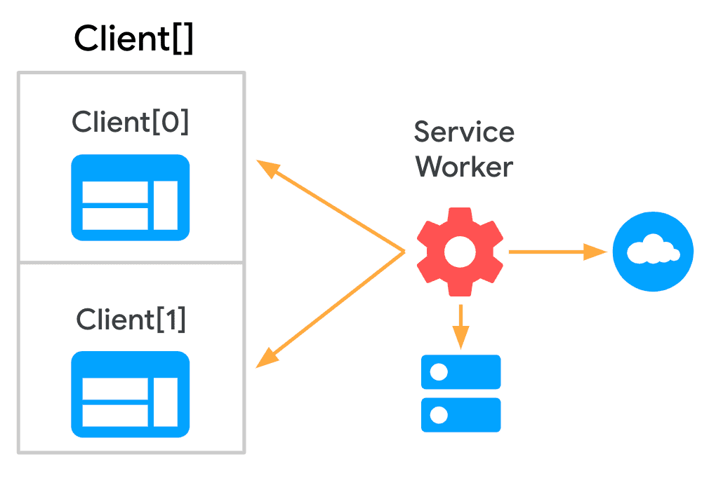 Diagram showing a service worker communicating with an array of clients.