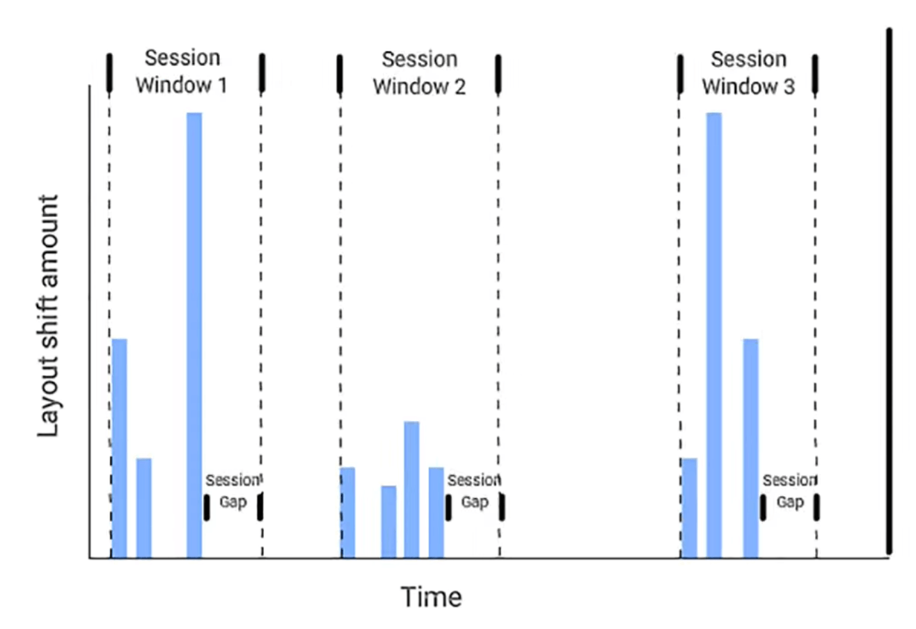 Cumulative Layout Shift（CLS） | Articles | web.dev