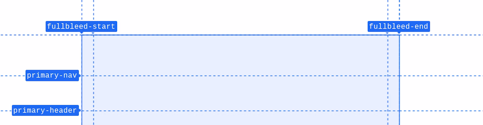デベロッパー ツールのグリッド オーバーレイの拡大スクリーンショット。fullbleed-start 列名と fullbleed-end 列名に注目してください。