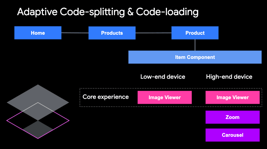 A diagram of modules shipped for a product page on low-end and high-end devices: both versions include 