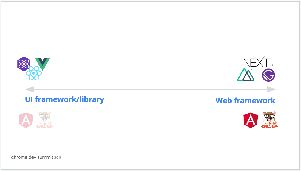 Comparaison entre les frameworks et les bibliothèques d&#39;UI et les frameworks Web