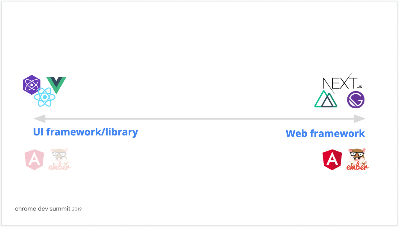 यूज़र इंटरफ़ेस (यूआई) फ़्रेमवर्क और लाइब्रेरी बनाम वेब फ़्रेमवर्क का स्पेक्ट्रम