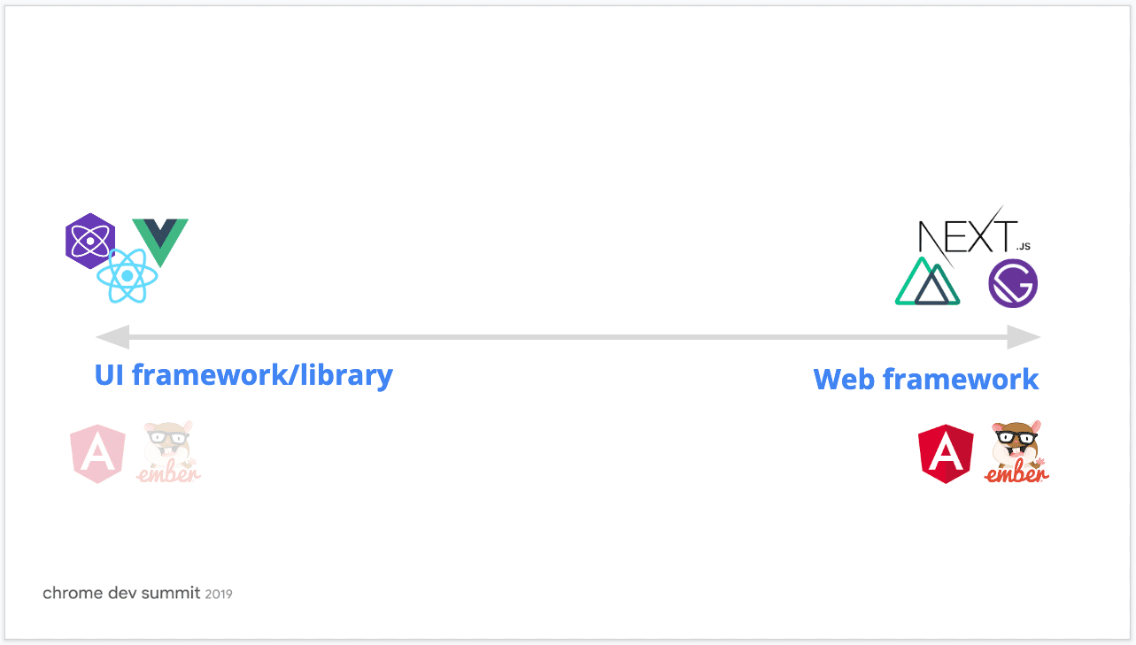 Advancing the web framework ecosystem | Articles | web.dev
