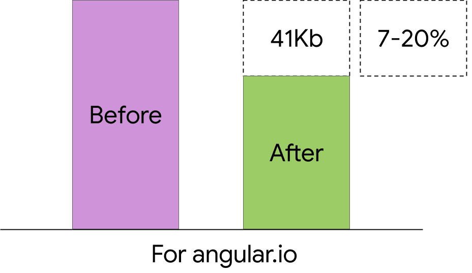 Gráfico mostrando a redução do tamanho do pacote do angular.io com e sem builds diferenciais