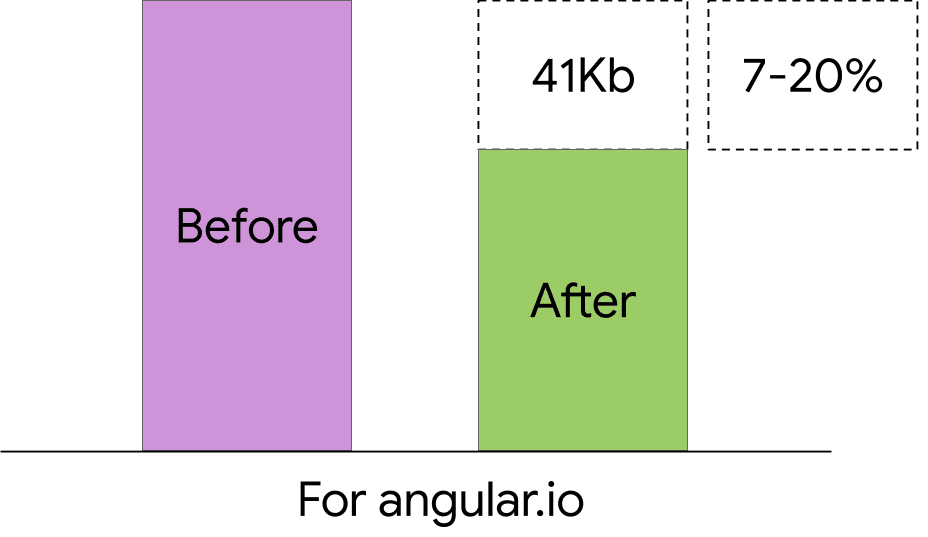 رسم بياني يوضح تقليل حجم الحزمة في angular.io مع التركيبات التفاضلية وبدونها