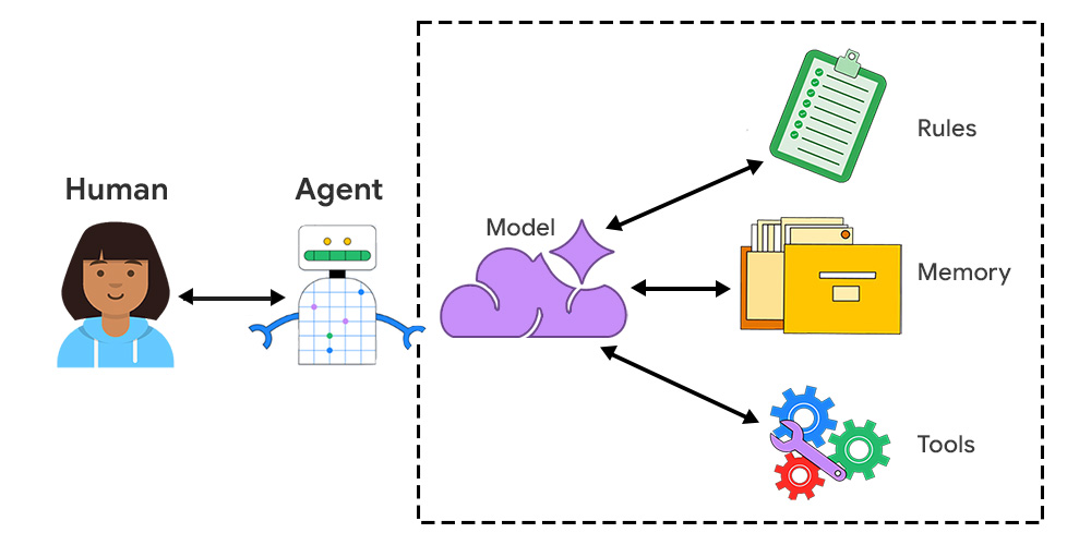Gli esseri umani collaborano con gli agenti. Ogni parte invia e restituisce informazioni al modello.