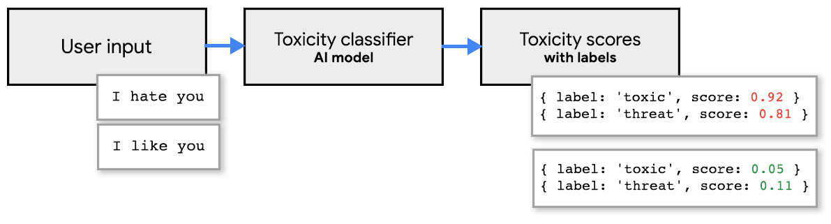 User input is classified and then scored.