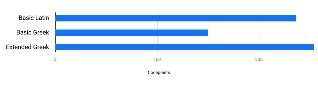 A chart with a character count of basic Latin, basic Greek, and extended Greek.