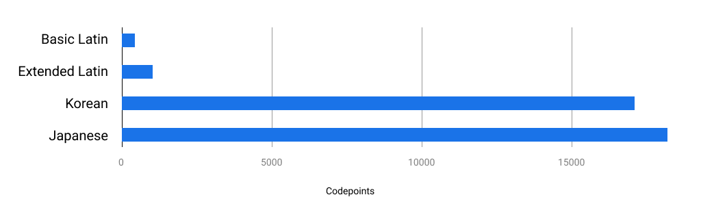 Um gráfico com a contagem de caracteres do latim básico, latim estendido, coreano e japonês.