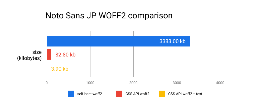 Gráfico que compara los diferentes métodos para descargar Noto Sans JP.