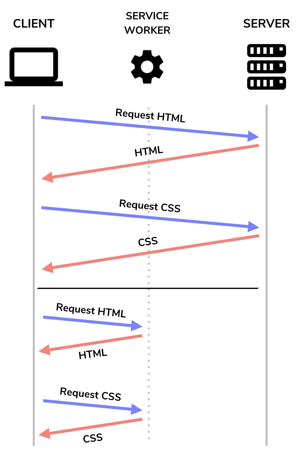 Requêtes/réponses avec un service worker