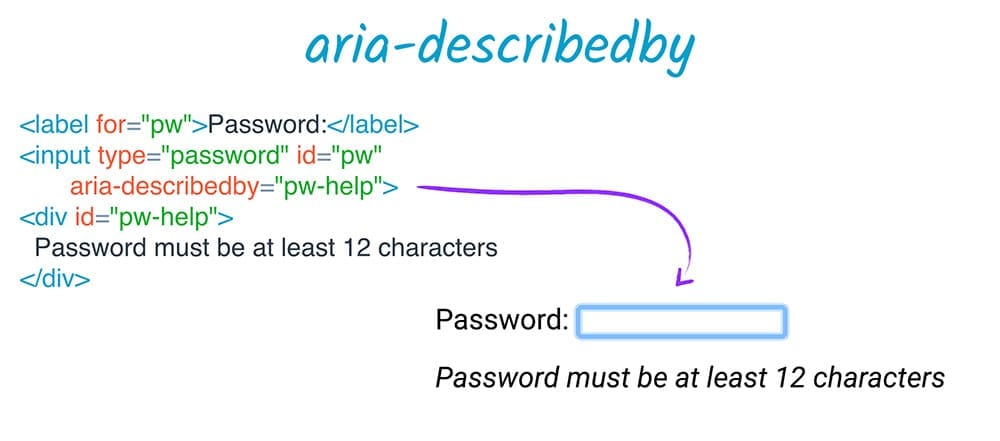 Sử dụng aria-describeby để thiết lập mối quan hệ với trường mật khẩu.
