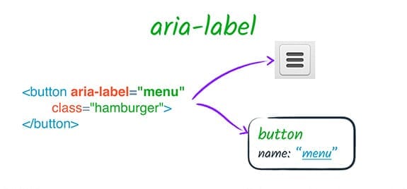 Using aria-label to identify an image only button.