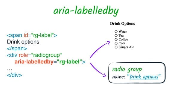 একটি রেডিও গ্রুপ শনাক্ত করতে aria-লেবেলযুক্ত ব্যবহার করে।