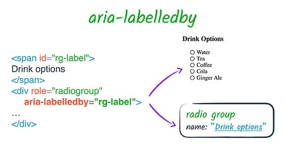 Bir radyo grubunu tanımlamak için aria-labelledby'yi kullanma.