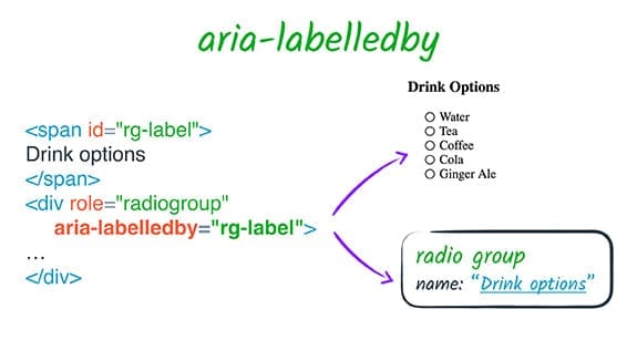使用 aria-labelledby 标识单选组。