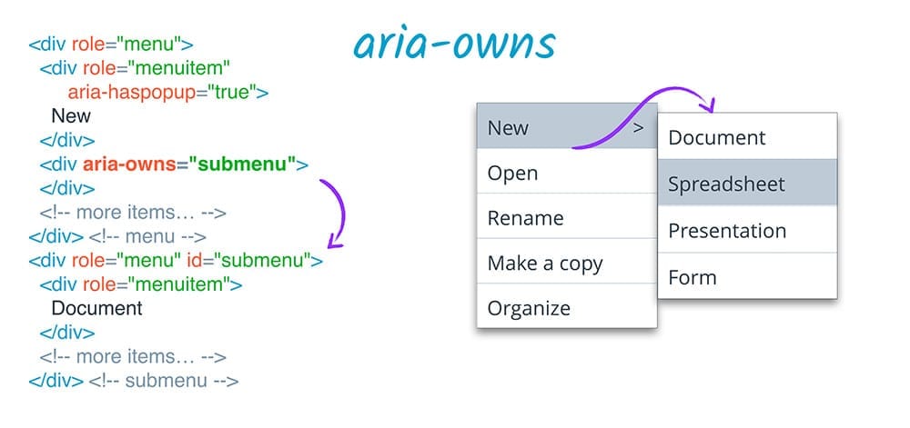Menggunakan aria-owns untuk membangun hubungan antara menu dan submenu.