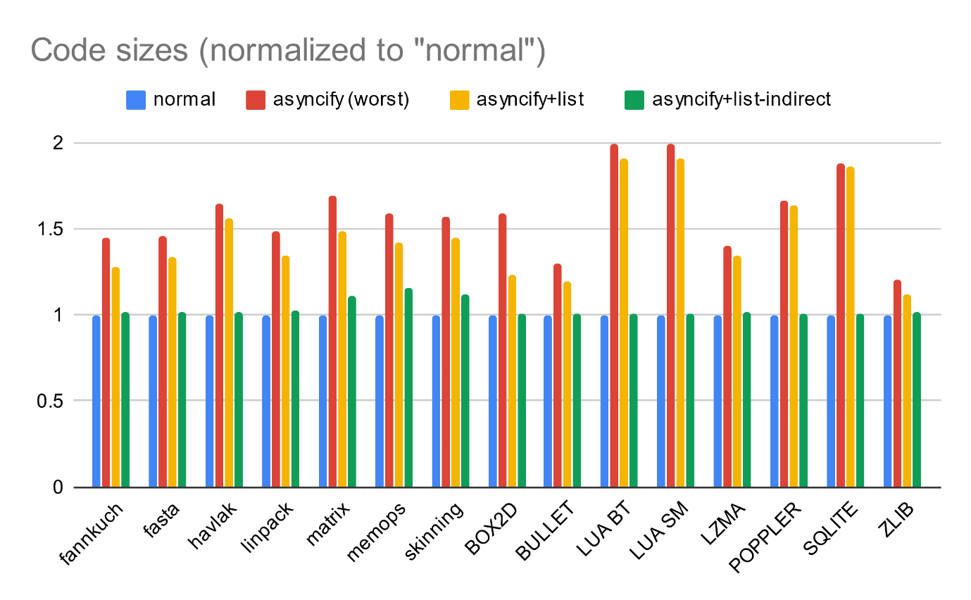 圖表顯示各種基準的程式碼大小負擔，從經過微調的條件接近 0% 到最糟情況的 100% 以上