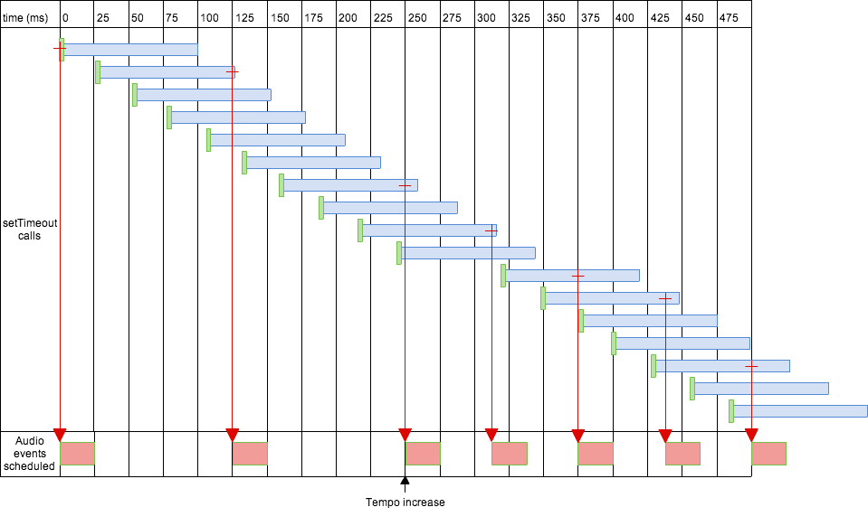 Planung mit langen Überschneidungen.