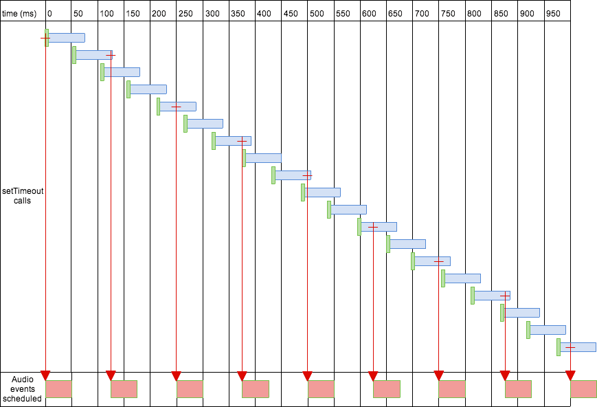 setTimeout() とオーディオ イベントのインタラクション