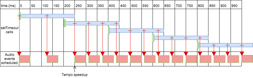 setTimeout() with long lookahead and long intervals.