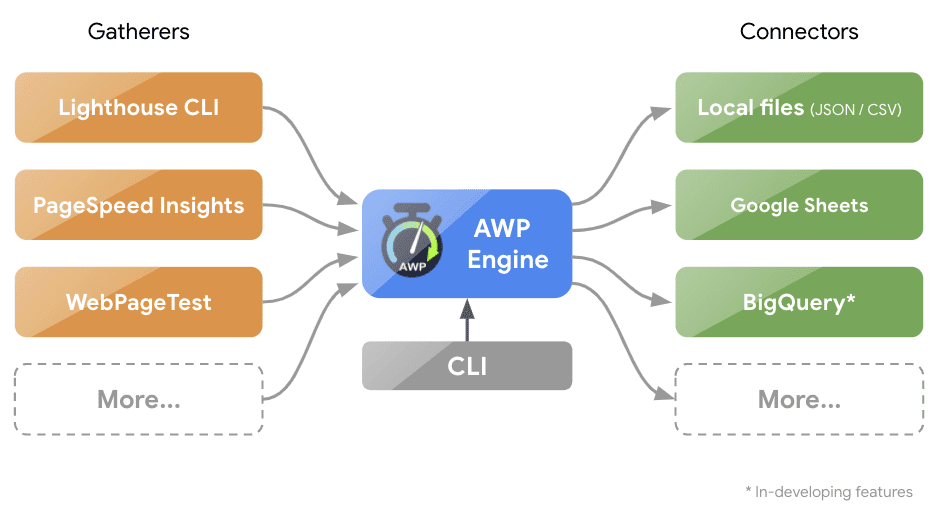 Diagrama de la arquitectura de AWP.