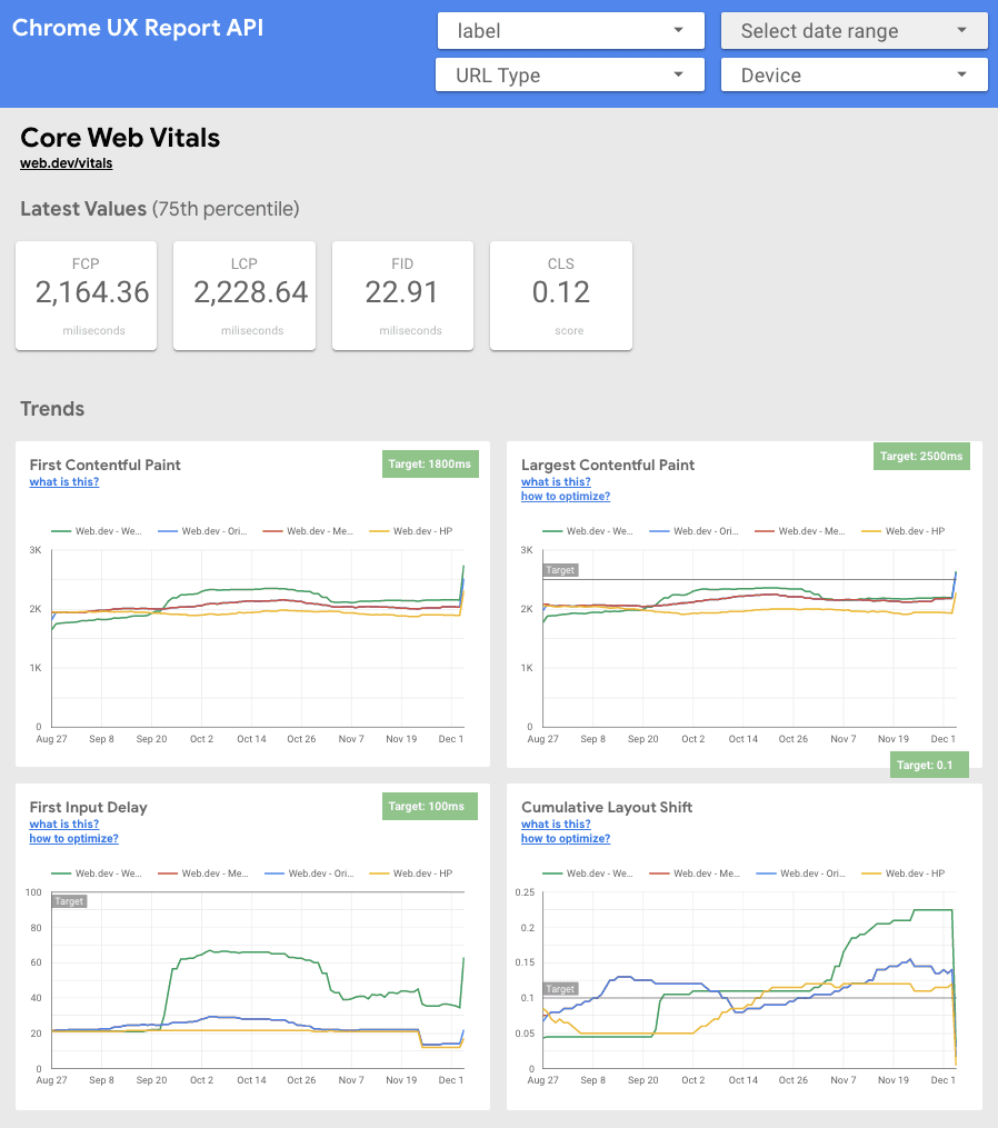 Uma captura de tela dos resultados das Core Web Vitals no Data Studio.