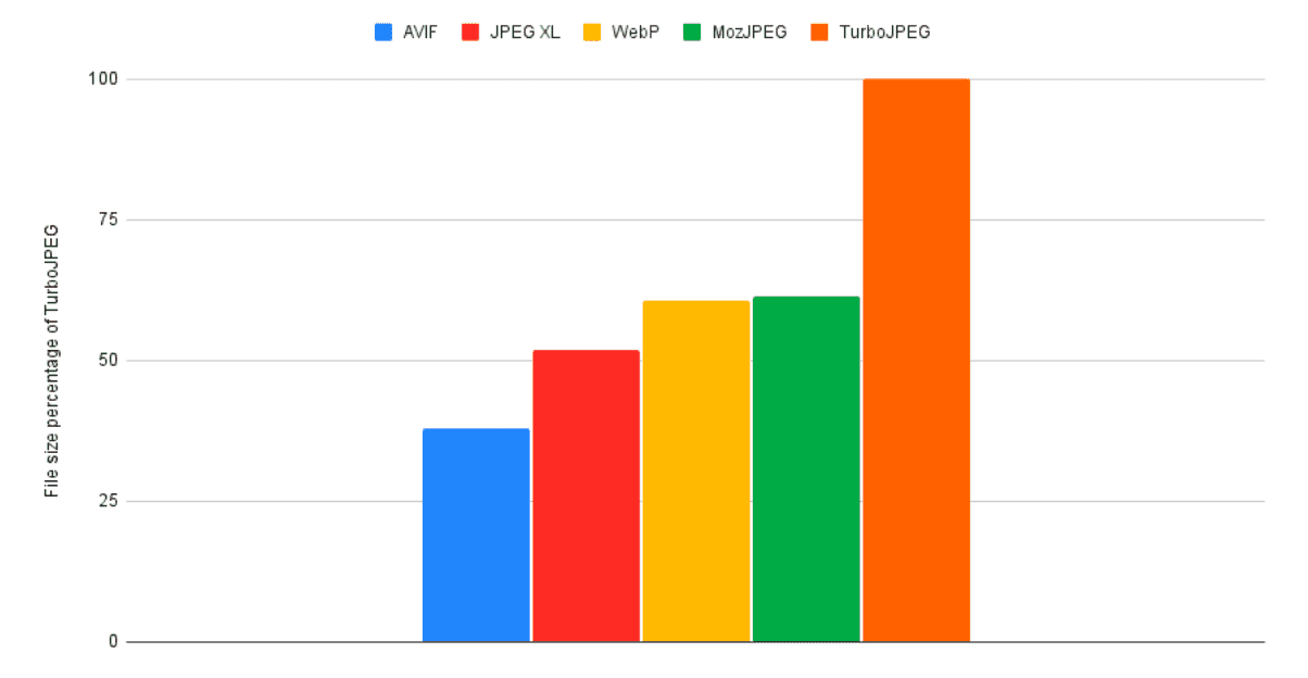 Wykres słupkowy przedstawiający porównanie rozmiarów plików różnych kodeków graficznych jako procent danych wyjściowych TurboJPEG. Najniższa wersja to AVIF, JPEG XL, WebP i MozJPEG.