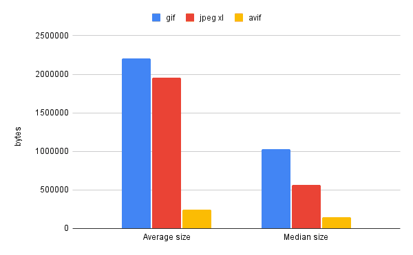 A comparison of animated image codec performance. AVIF outperforms GIF and JPEG XL in terms of both average and median file size.