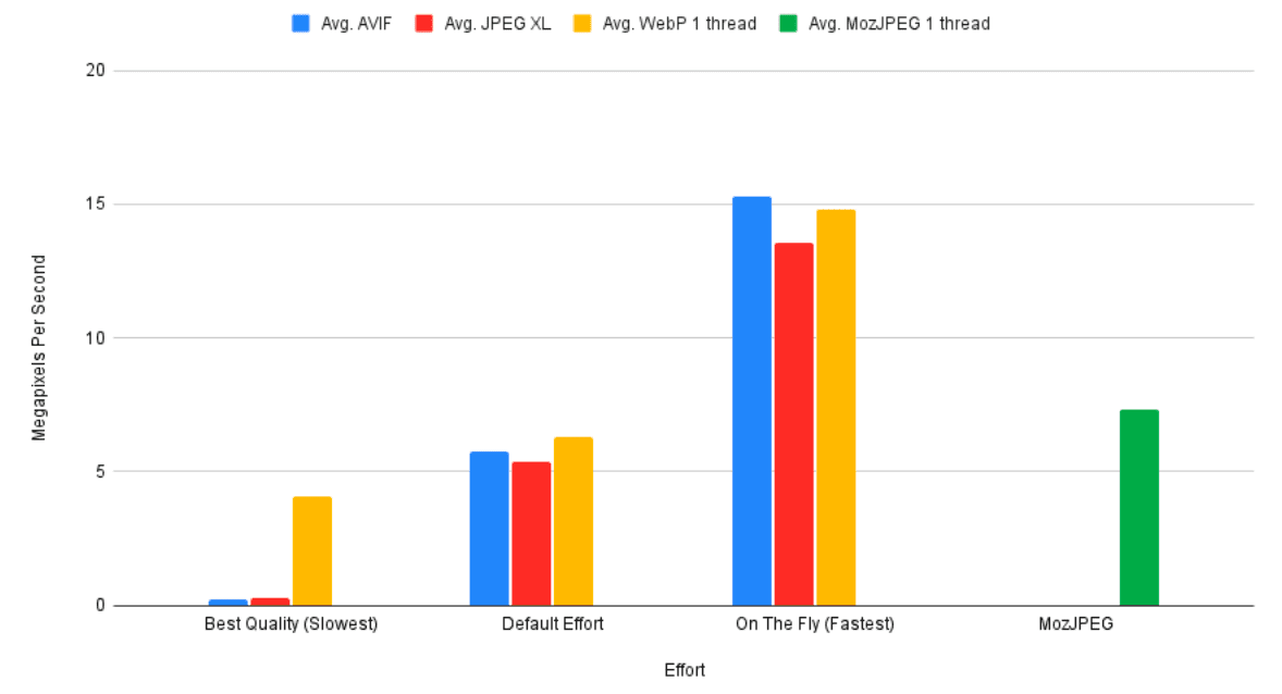 A comparison of image codec encoding speed. The compared encoders are average AVIF, average JPEG XL, average WebP (one thread), and average MozJPEG (one thread). AVIF is generally one of the fastest image encoders in terms of best quality and default effort, but is the slowest of all encoders for on-the-fly performance.