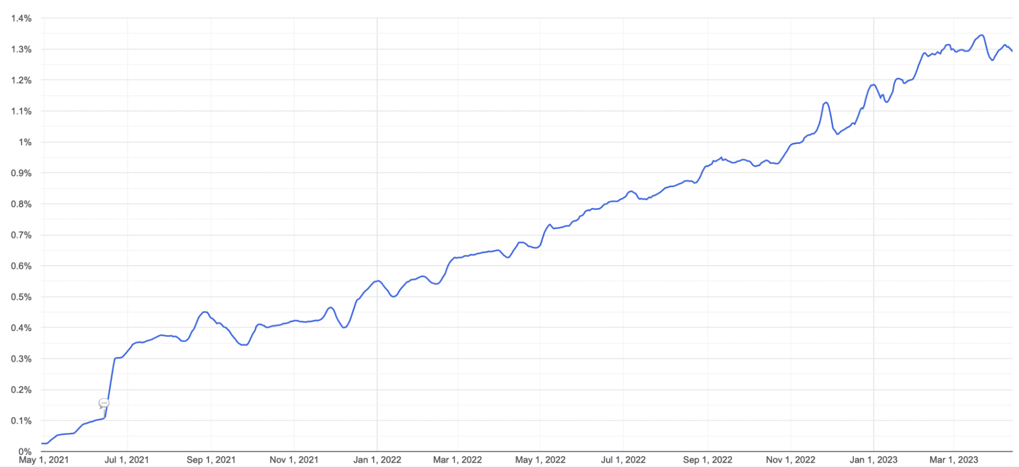 Wykres liniowy wykorzystania AVIF w Chrome od maja 2021 r. do marca 2023 r. Wsparcie rośnie od 0% do nieco poniżej 1,4%.