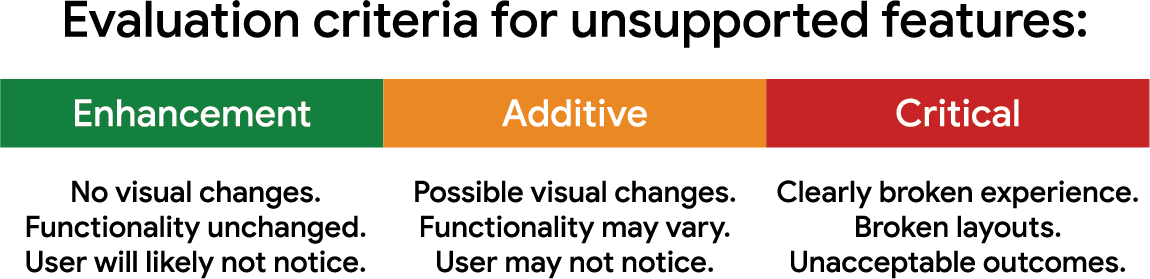 Un framework per capire come eseguire il polyfill di una funzionalità, con l'impatto di una funzionalità mancante classificata come miglioramento, funzionalità aggiuntiva o funzionalità critica. Ognuna di queste categorie comporta conseguenze sempre più evidenti e potenzialmente negative per l'utilizzo di funzionalità con disponibilità limitata sul web e su come questo potrebbe influire sulla tua decisione di utilizzare un polyfill.
