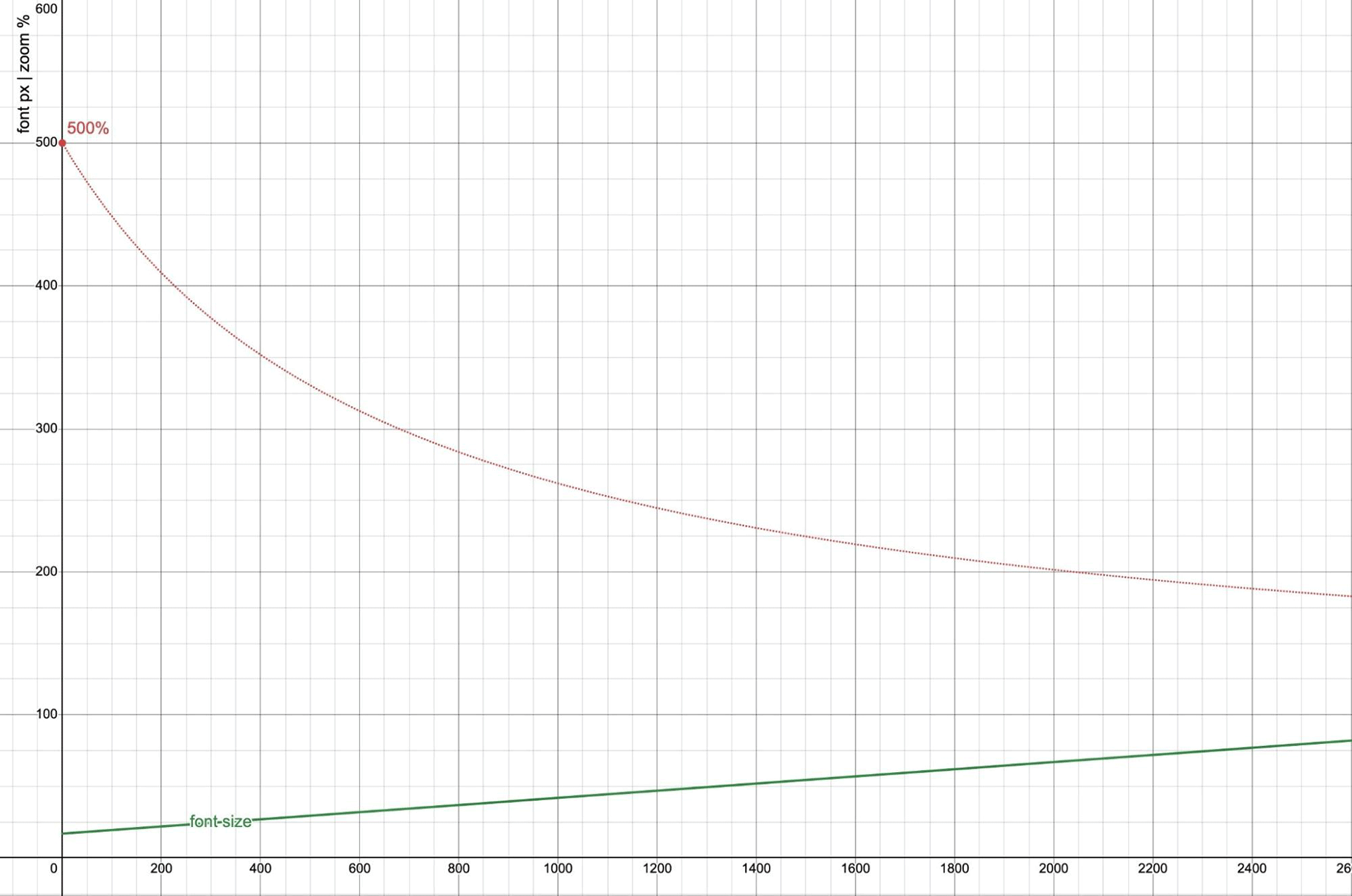 Un gráfico que muestra la efectividad del tamaño de la fuente y el zoom en comparación con el ancho del viewport. El tamaño de la fuente, calculado como "calc(17px + 2.5vw)", aumenta de forma lineal con el ancho del viewport. La línea de zoom del 500%, que representa el zoom máximo posible, muestra que el zoom se vuelve menos efectivo a medida que aumenta el ancho de la ventana gráfica, y no logra proporcionar un aumento del 200% en el tamaño de la fuente más allá de un ancho de la ventana gráfica de 2040 px.