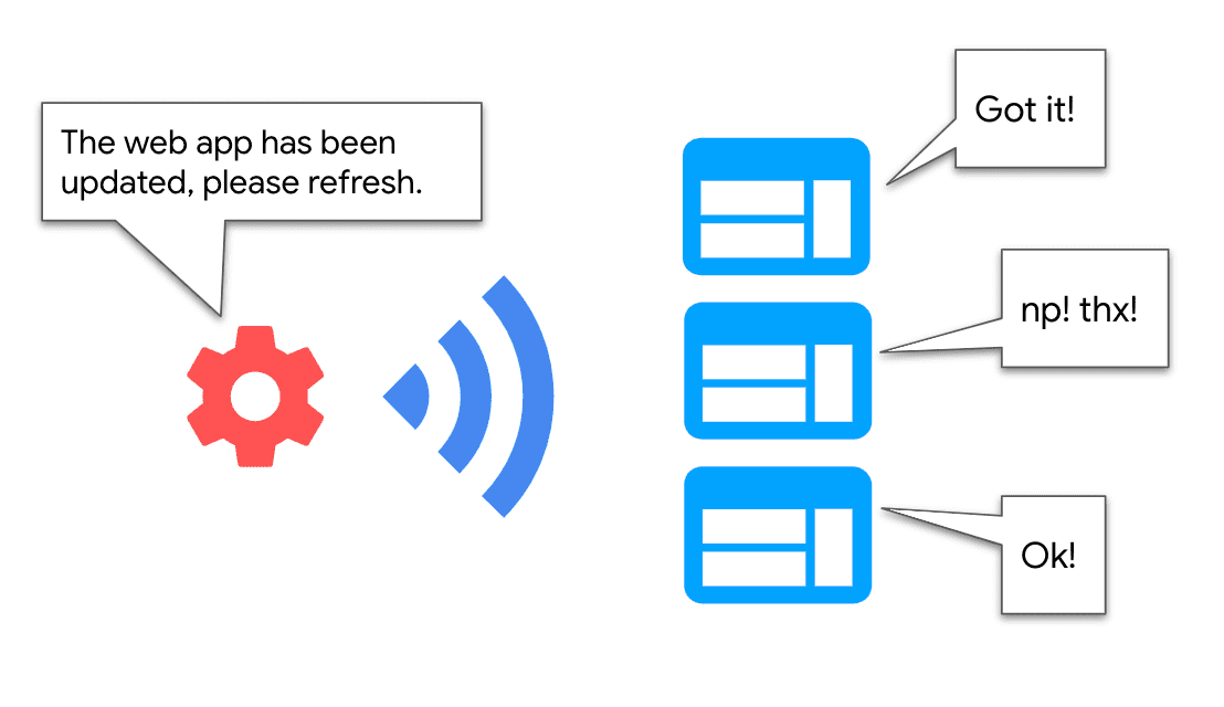 Service Worker がページと通信して更新を送信する様子を示す図。