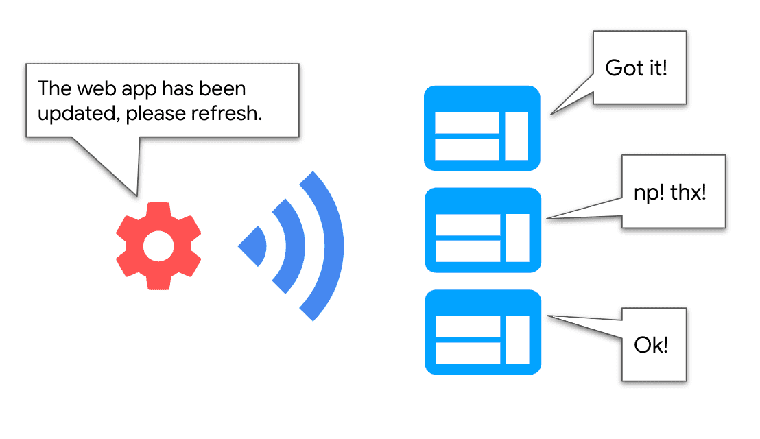 Service Worker がページと通信してアップデートを送信する様子を示す図。