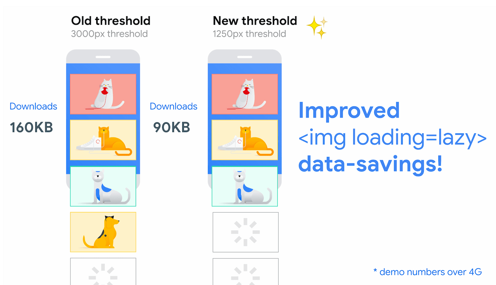 เกณฑ์ใหม่และปรับปรุงแล้วสำหรับการโหลดรูปภาพแบบ Lazy Loading ซึ่งจะลดเกณฑ์ระยะทางจาก Viewport สำหรับการเชื่อมต่อที่รวดเร็วจาก 3000 พิกเซลลงมาเป็น 1250 พิกเซล