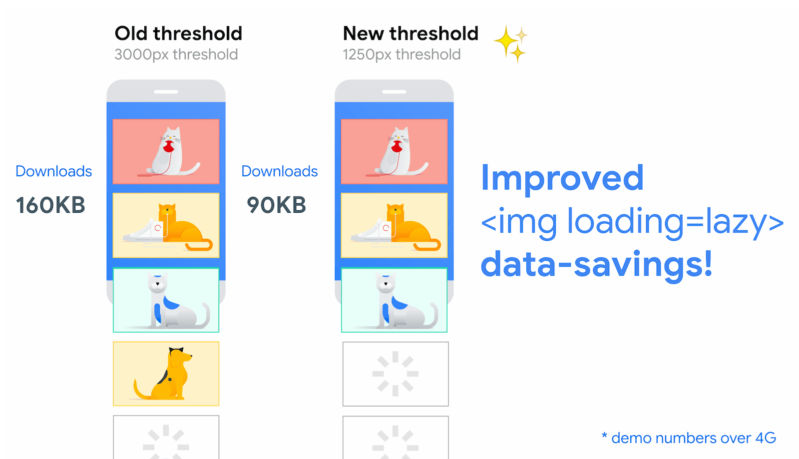 Los umbrales nuevos y mejorados para la carga diferida de imágenes reducen los umbrales de distancia desde la ventana gráfica para conexiones rápidas de 3,000 px a 1,250 px.