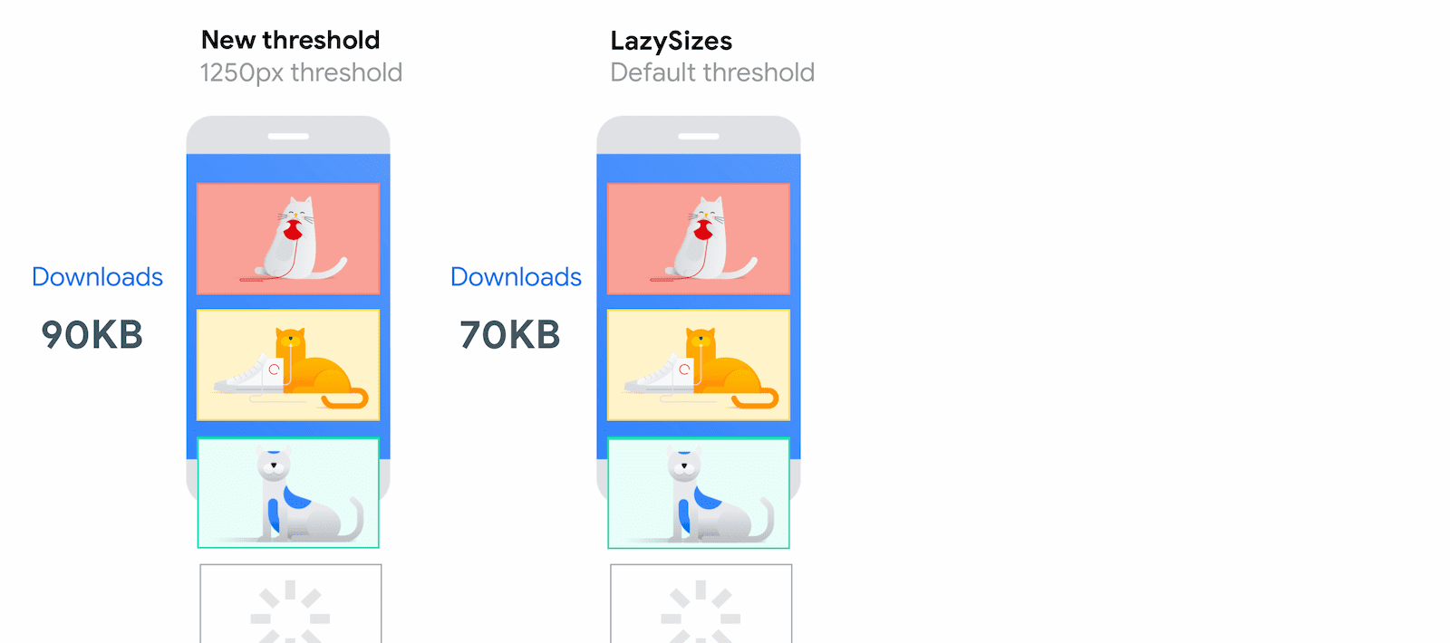 同じネットワーク条件で LazySizes が 70 KB で読み込むのに対し、Chrome では 90 KB の画像を読み込む新しいビューポートからの距離のしきい値