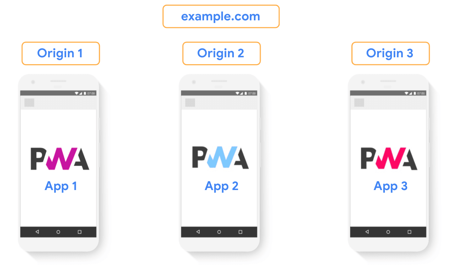 Hindari penggunaan origin yang berbeda untuk bagian situs dari situs yang sama saat mencoba membuat Aplikasi Web Progresif terpadu.