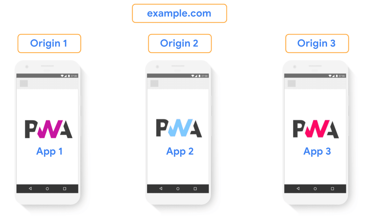 Evita usar orígenes diferentes para las secciones del mismo sitio cuando intentes compilar una app web progresiva unificada.