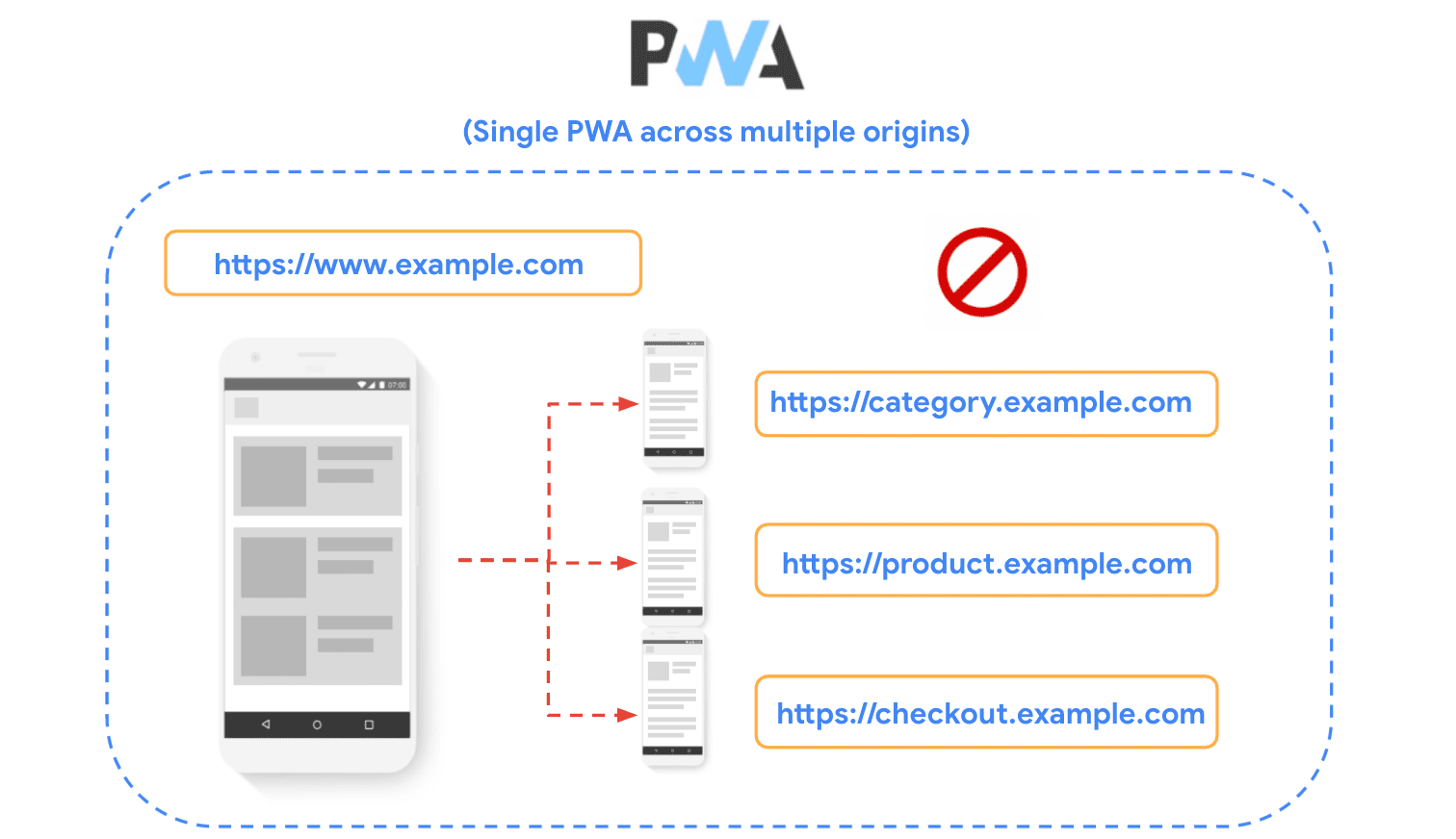 サイトが複数のオリジンに分割されており、PWA を作成する際はこの手法は推奨されないことを示す図。