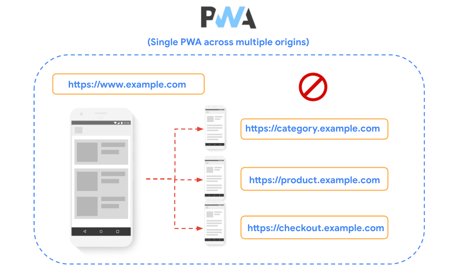 डायग्राम में किसी साइट को कई ऑरिजिन में बांटा गया है. साथ ही, यह दिखाया गया है कि PWA बनाते समय किसी साइट का इस्तेमाल नहीं किया जाता.