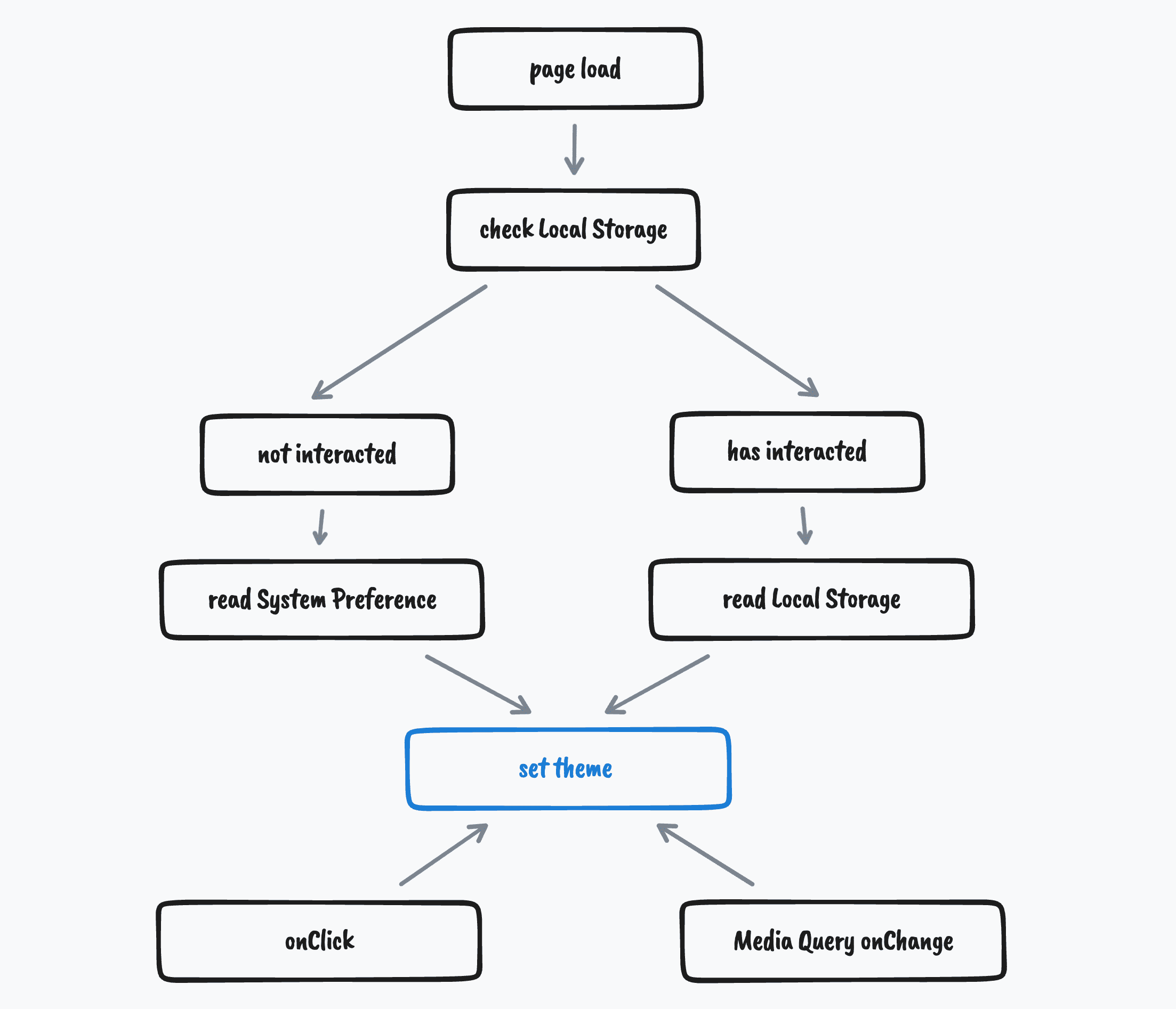 Building a theme switch component | Articles | web.dev
