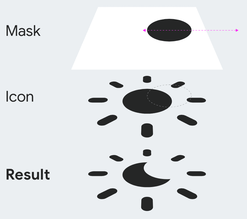 Gráfico con tres capas verticales que muestra cómo funciona el enmascaramiento. La capa superior es un cuadrado blanco con un círculo negro. La capa del medio es el ícono de sol.
La capa inferior está etiquetada como resultado y muestra el ícono de sol con un corte en el que está el círculo negro de la capa superior.