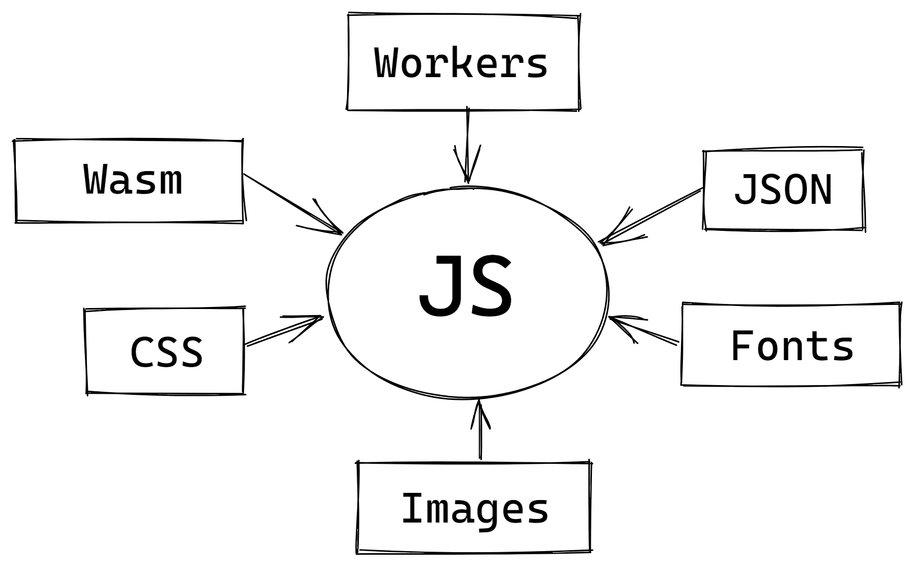 Graph visualising various types of asssets imported into JS.