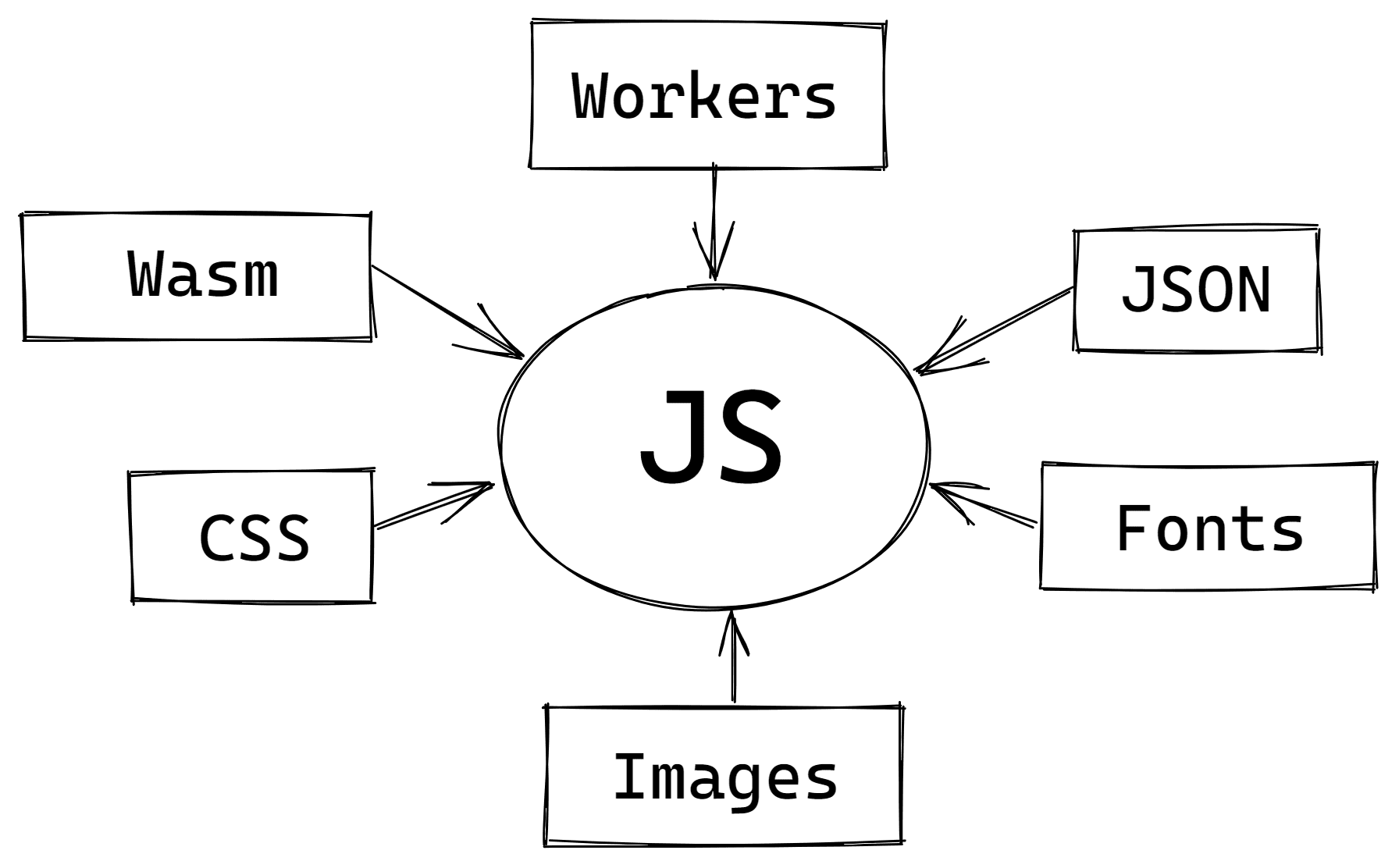 Grafik mit verschiedenen Arten von Assets, die in JavaScript importiert wurden