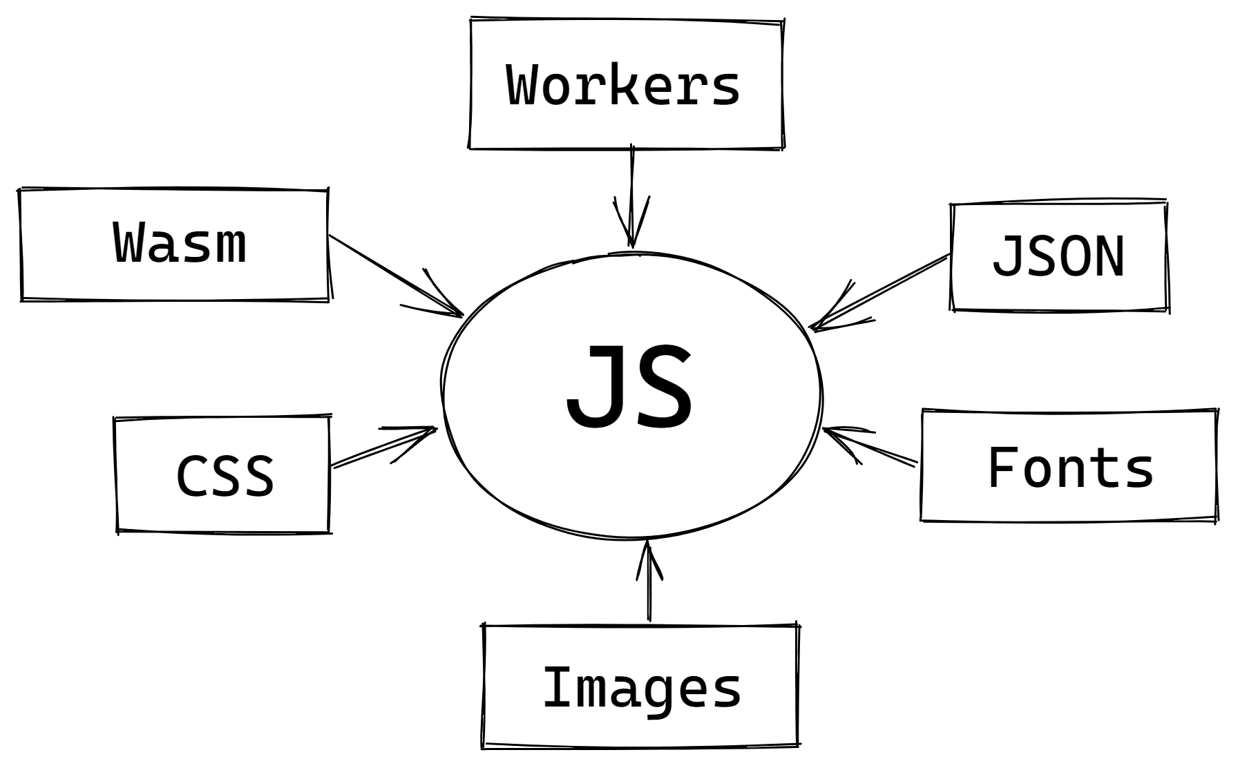 Grafik yang memvisualisasikan berbagai jenis aset yang diimpor ke dalam JS.