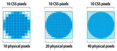 Trzy obrazy przedstawiające różnicę między pikselami CSS a pikselami urządzenia.