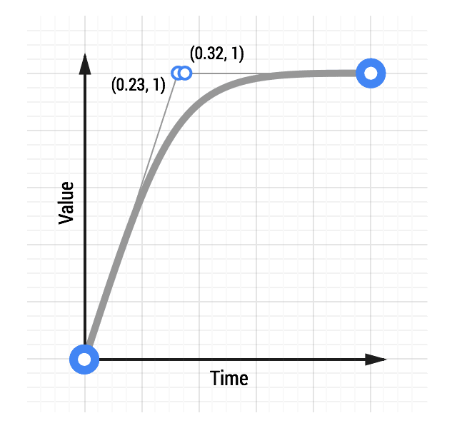 Una curva de animación de salida lenta Quintic.